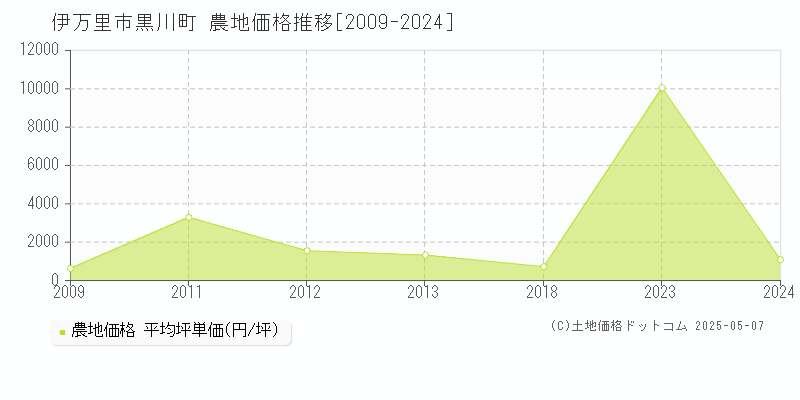 伊万里市黒川町の農地価格推移グラフ 