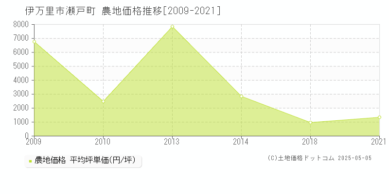 瀬戸町(伊万里市)の農地価格推移グラフ(坪単価)[2009-2021年]