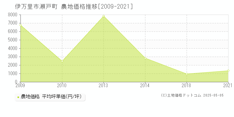 伊万里市瀬戸町の農地価格推移グラフ 