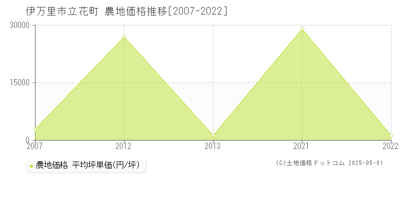 立花町(伊万里市)の農地価格推移グラフ(坪単価)[2007-2022年]