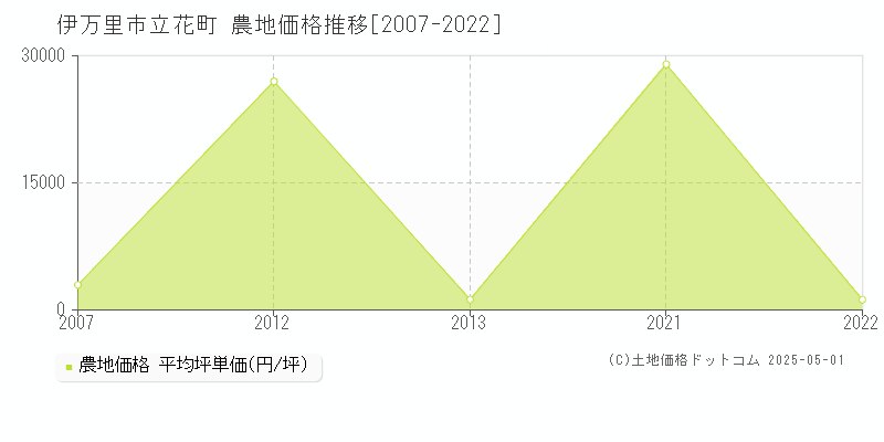 伊万里市立花町の農地取引事例推移グラフ 