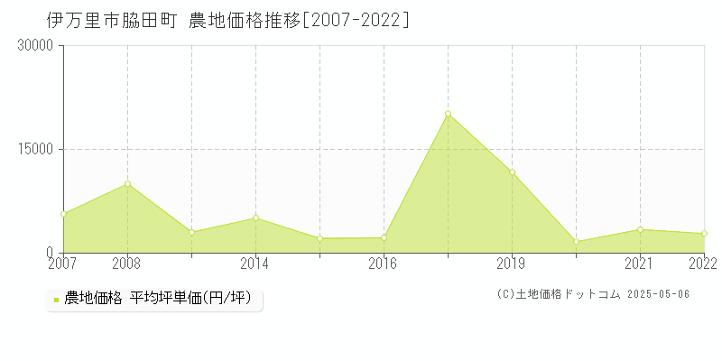 脇田町(伊万里市)の農地価格推移グラフ(坪単価)[2007-2022年]
