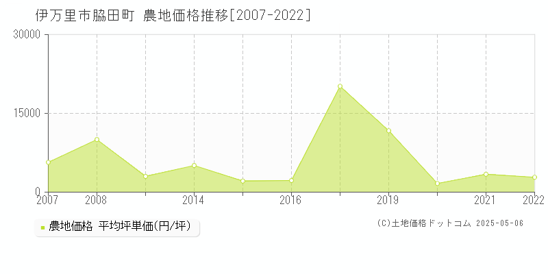 伊万里市脇田町の農地取引事例推移グラフ 