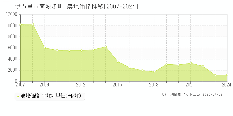 伊万里市南波多町の農地取引事例推移グラフ 