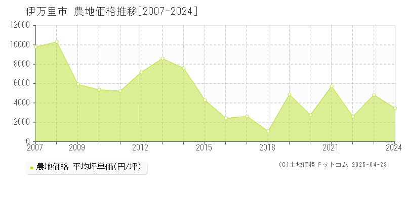 伊万里市の農地価格推移グラフ 