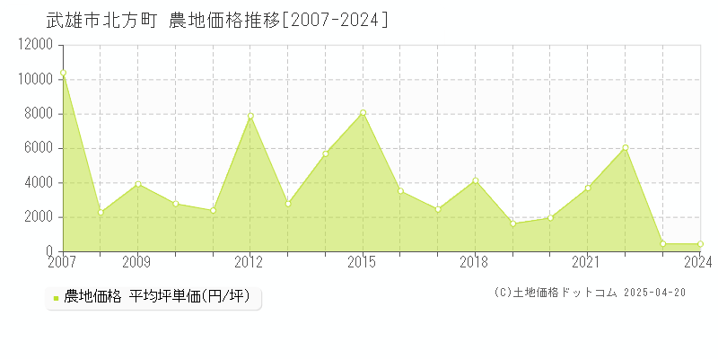 武雄市北方町の農地価格推移グラフ 