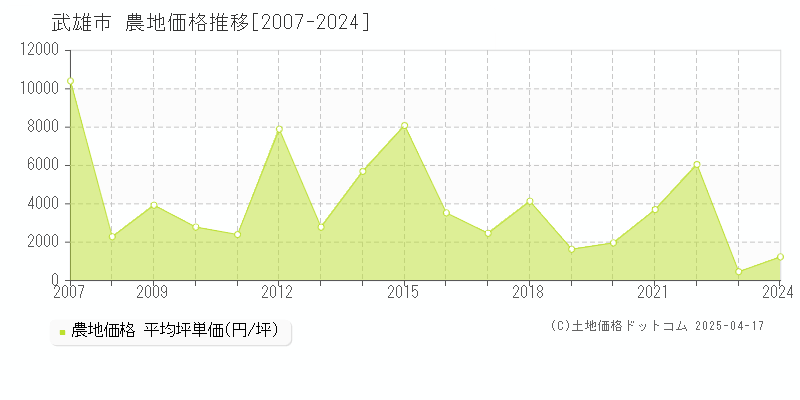 武雄市の農地価格推移グラフ 