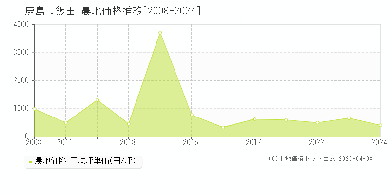 鹿島市飯田の農地価格推移グラフ 