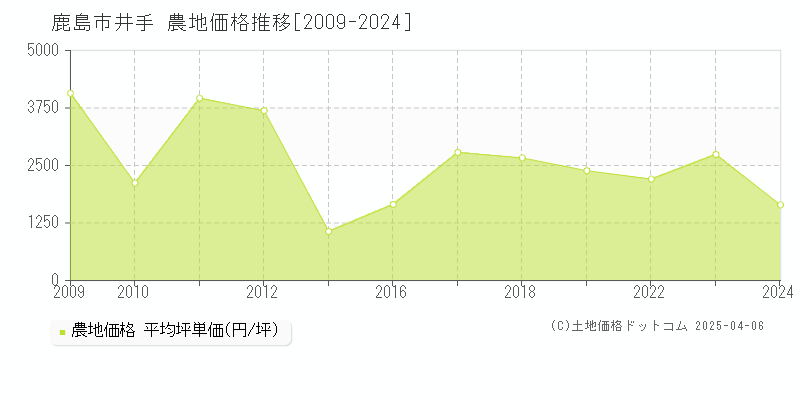 鹿島市井手の農地価格推移グラフ 