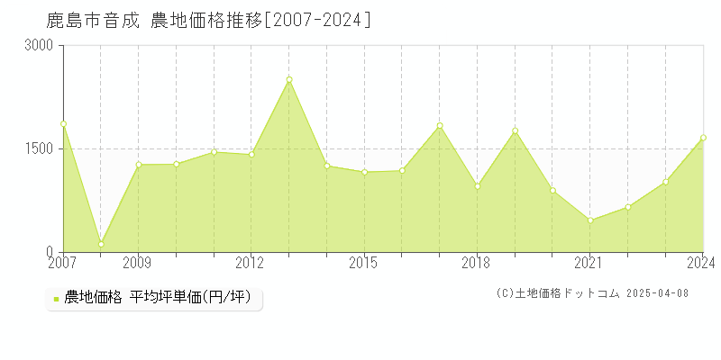 鹿島市音成の農地価格推移グラフ 