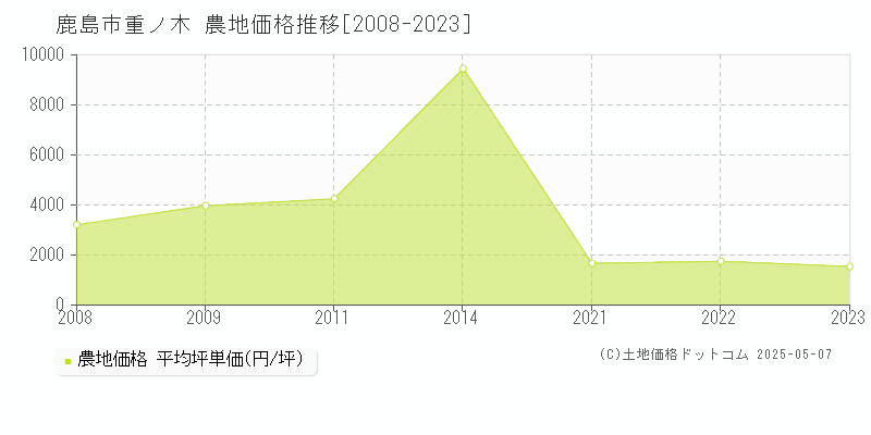 重ノ木(鹿島市)の農地価格推移グラフ(坪単価)[2008-2023年]