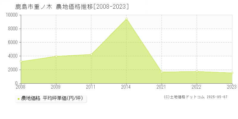 鹿島市重ノ木の農地価格推移グラフ 