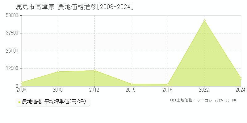 高津原(鹿島市)の農地価格推移グラフ(坪単価)[2008-2024年]