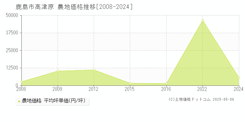 鹿島市高津原の農地価格推移グラフ 