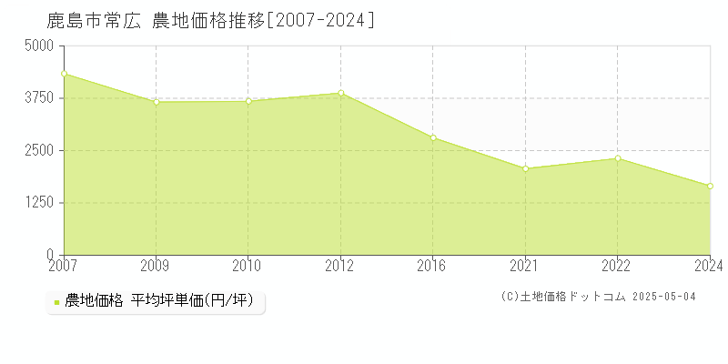 常広(鹿島市)の農地価格推移グラフ(坪単価)[2007-2024年]