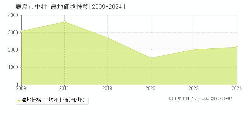 中村(鹿島市)の農地価格推移グラフ(坪単価)[2009-2024年]