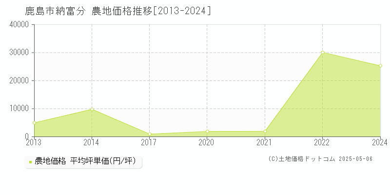 納富分(鹿島市)の農地価格推移グラフ(坪単価)[2013-2024年]