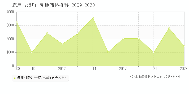 鹿島市浜町の農地価格推移グラフ 