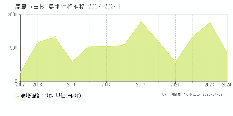 鹿島市古枝の農地価格推移グラフ 