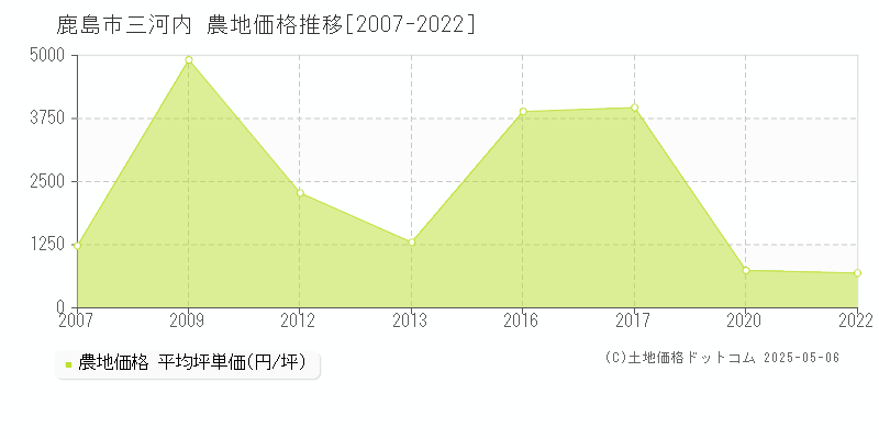 三河内(鹿島市)の農地価格推移グラフ(坪単価)[2007-2022年]