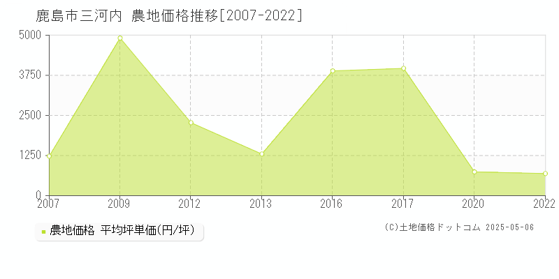 鹿島市三河内の農地価格推移グラフ 