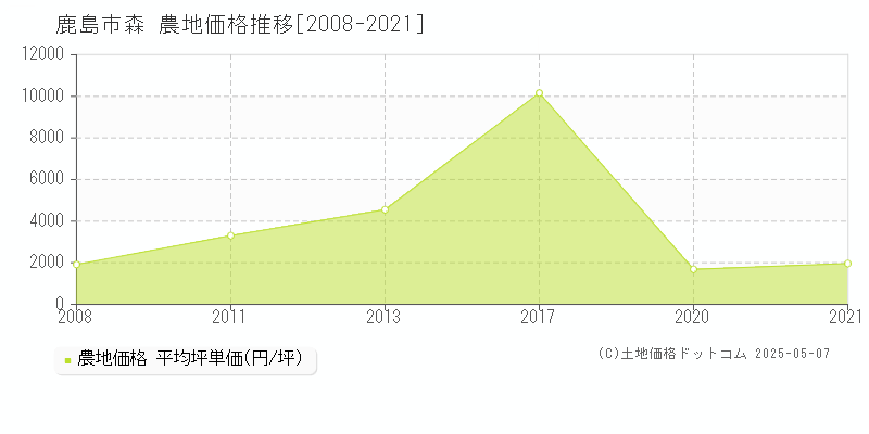 森(鹿島市)の農地価格推移グラフ(坪単価)[2008-2021年]