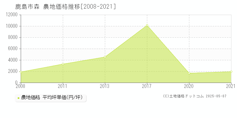 鹿島市森の農地取引事例推移グラフ 