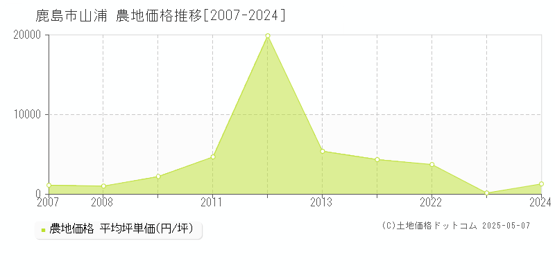 山浦(鹿島市)の農地価格推移グラフ(坪単価)[2007-2024年]