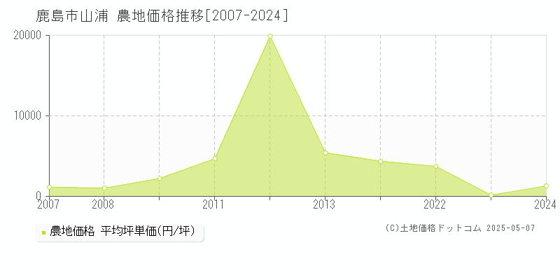 鹿島市山浦の農地取引事例推移グラフ 