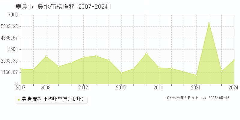 鹿島市(佐賀県)の農地価格推移グラフ(坪単価)[2007-2024年]
