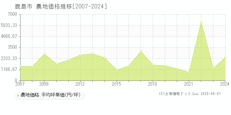 鹿島市の農地価格推移グラフ 