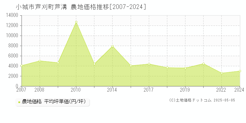 芦刈町芦溝(小城市)の農地価格推移グラフ(坪単価)[2007-2024年]