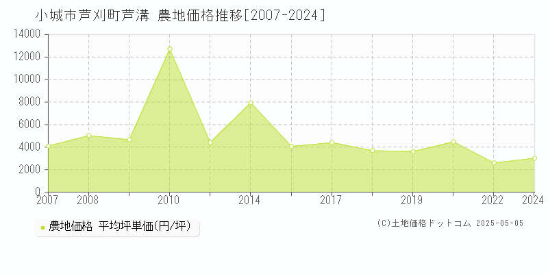 小城市芦刈町芦溝の農地価格推移グラフ 