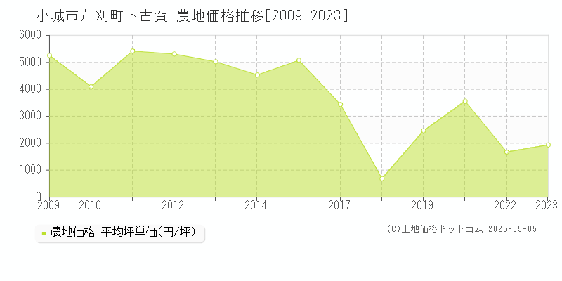 芦刈町下古賀(小城市)の農地価格推移グラフ(坪単価)[2009-2023年]