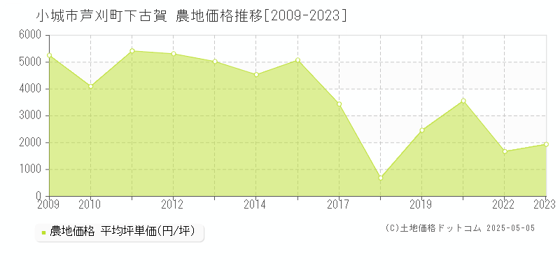 小城市芦刈町下古賀の農地価格推移グラフ 