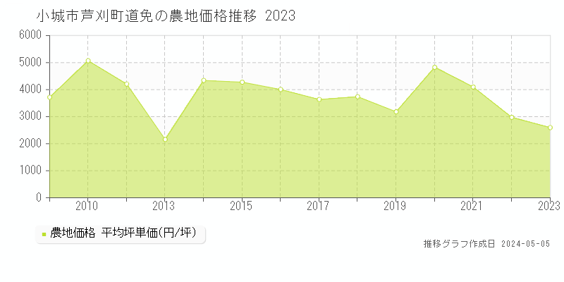 芦刈町道免の農地価格推移グラフ 