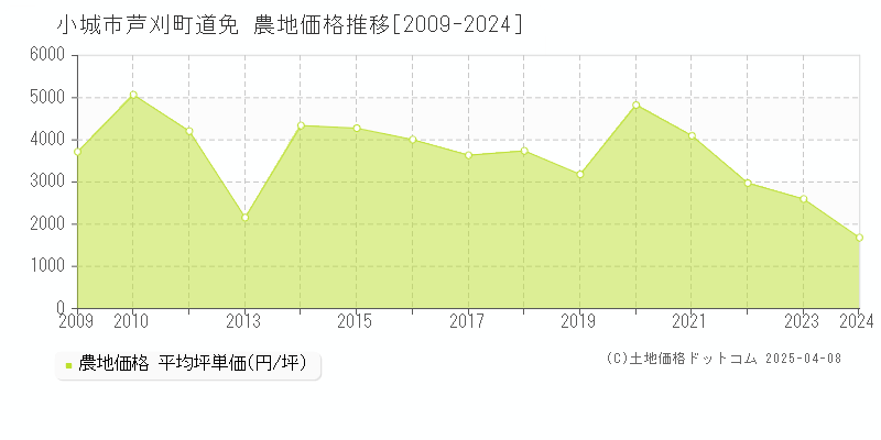 小城市芦刈町道免の農地価格推移グラフ 