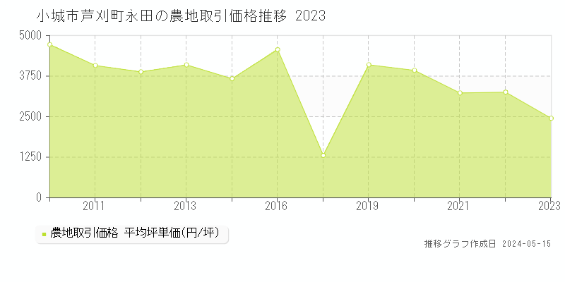 小城市芦刈町永田の農地価格推移グラフ 