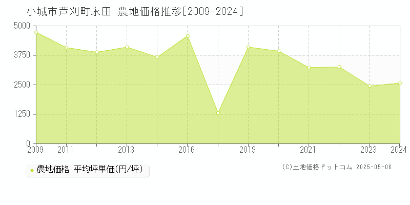 芦刈町永田(小城市)の農地価格推移グラフ(坪単価)[2009-2024年]