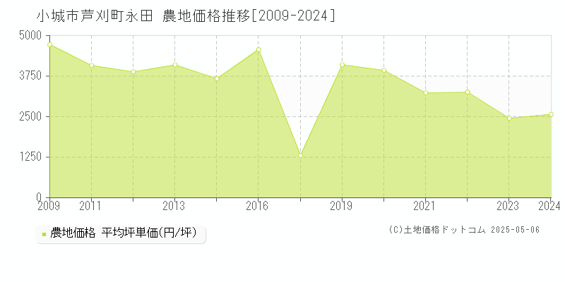 小城市芦刈町永田の農地価格推移グラフ 