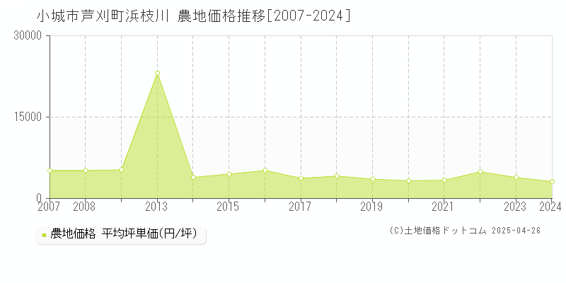 小城市芦刈町浜枝川の農地価格推移グラフ 