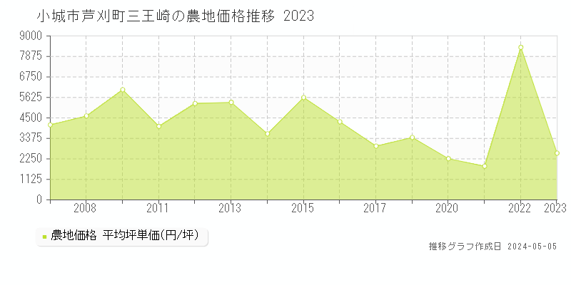 芦刈町三王崎の農地価格推移グラフ 