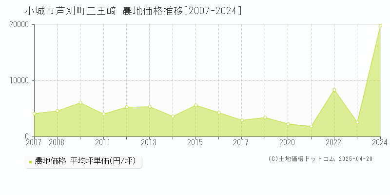 小城市芦刈町三王崎の農地価格推移グラフ 