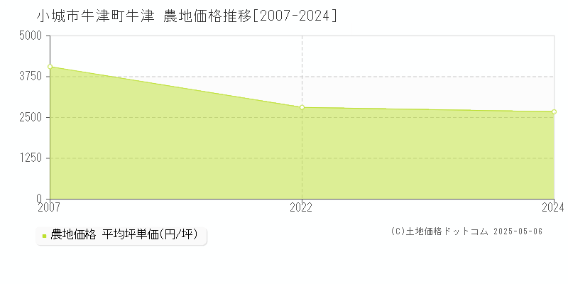 牛津町牛津(小城市)の農地価格推移グラフ(坪単価)[2007-2024年]