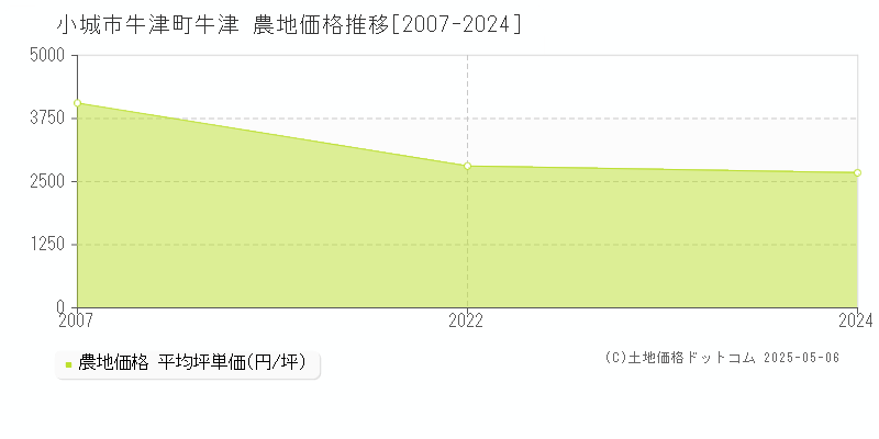 小城市牛津町牛津の農地価格推移グラフ 