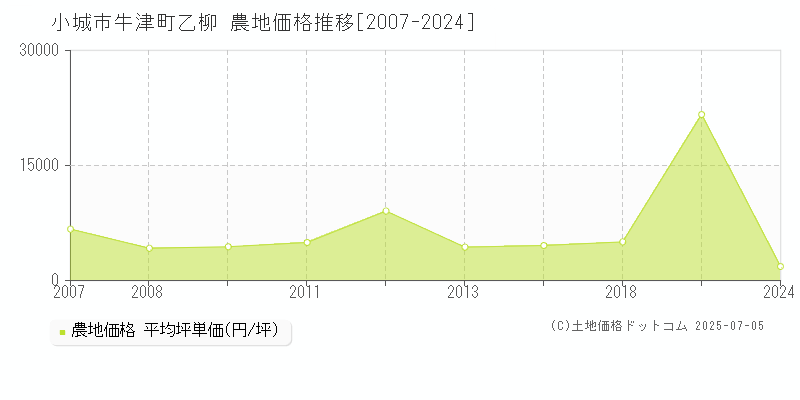 牛津町乙柳(小城市)の農地価格推移グラフ(坪単価)[2007-2024年]