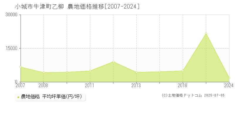 小城市牛津町乙柳の農地価格推移グラフ 