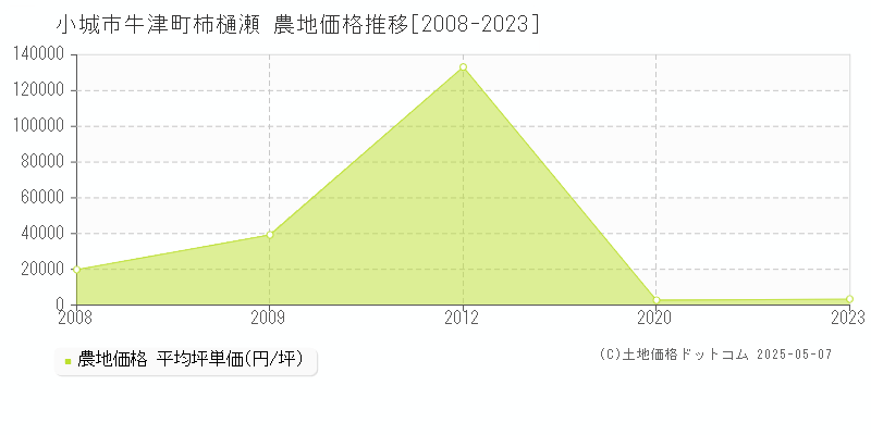 牛津町柿樋瀬(小城市)の農地価格推移グラフ(坪単価)[2008-2023年]
