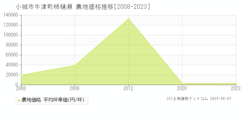 小城市牛津町柿樋瀬の農地価格推移グラフ 