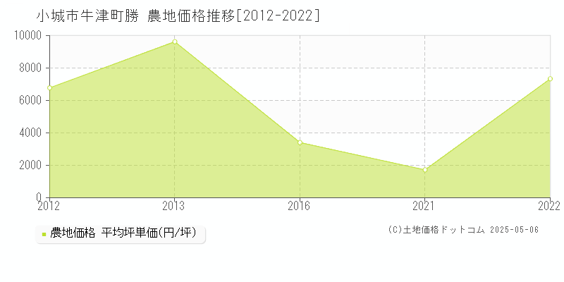 牛津町勝(小城市)の農地価格推移グラフ(坪単価)[2012-2022年]